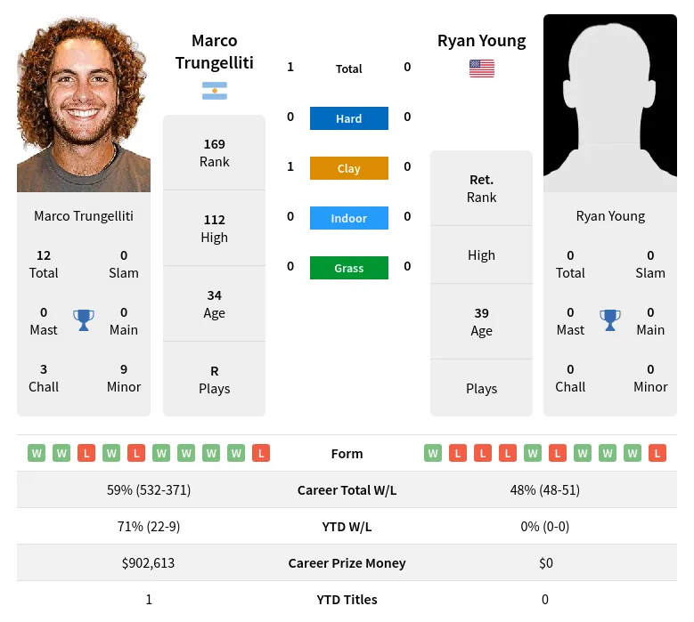 Trungelliti Young H2h Summary Stats 19th April 2024