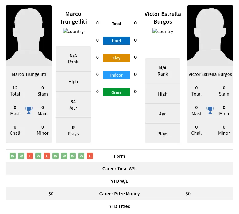 Trungelliti Burgos H2h Summary Stats 19th April 2024