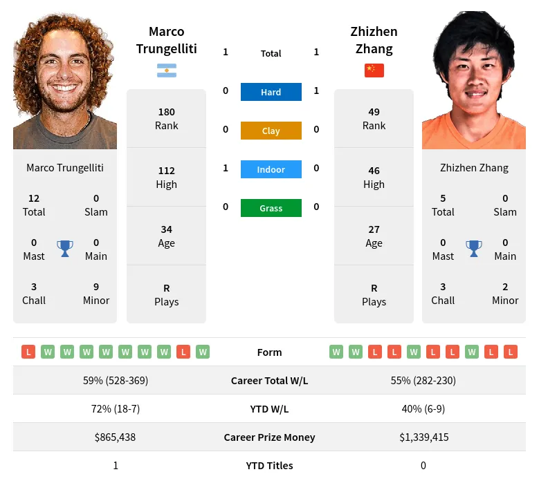 Zhang Trungelliti H2h Summary Stats 24th April 2024