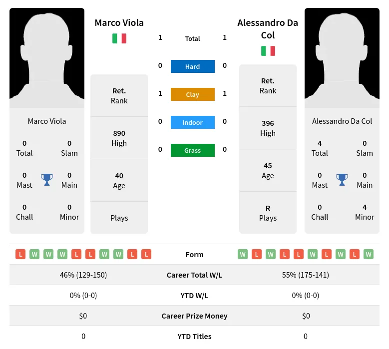 Viola Col H2h Summary Stats 23rd June 2024