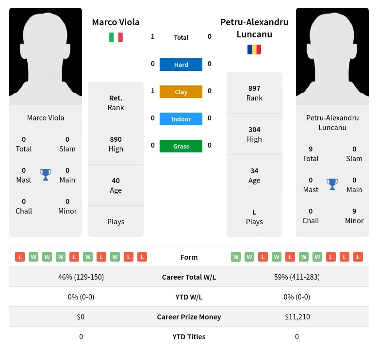 Viola Luncanu H2h Summary Stats 19th April 2024