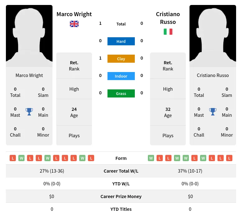 Wright Russo H2h Summary Stats 29th March 2024