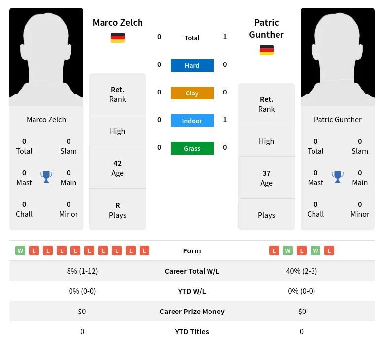 Gunther Zelch H2h Summary Stats 30th June 2024