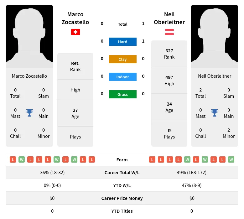 Zocastello Oberleitner H2h Summary Stats 19th April 2024