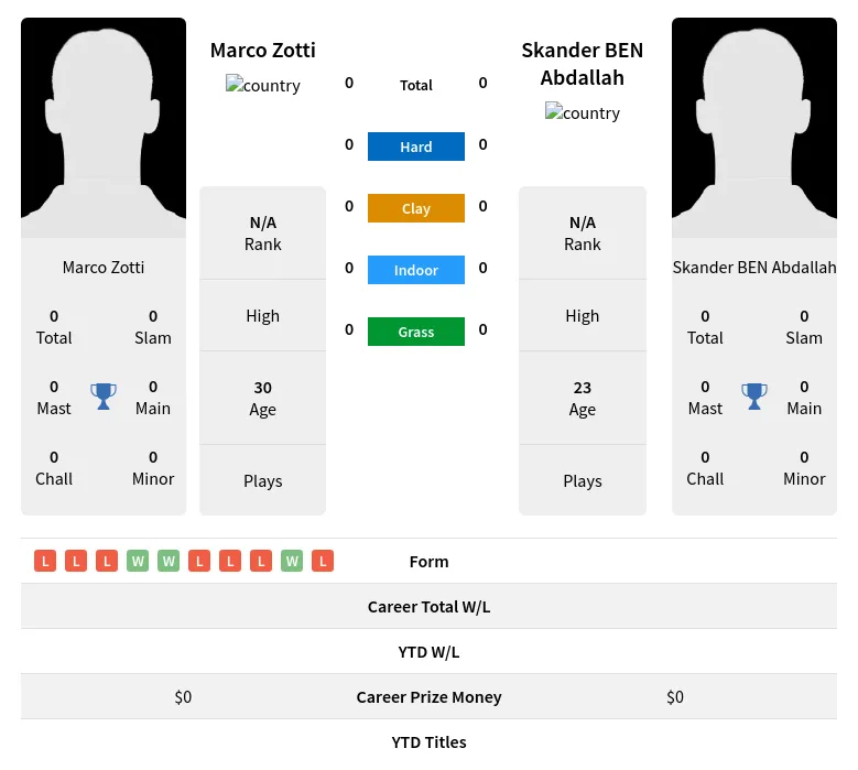 Zotti Abdallah H2h Summary Stats 23rd April 2024