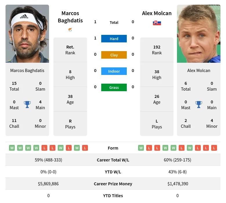 Baghdatis Molcan H2h Summary Stats 19th April 2024