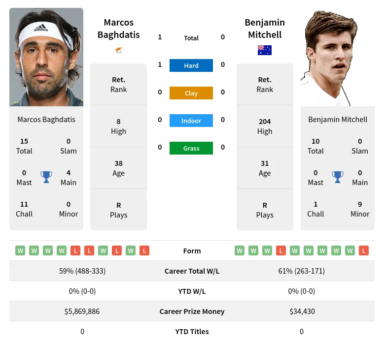 Baghdatis Mitchell H2h Summary Stats 23rd April 2024