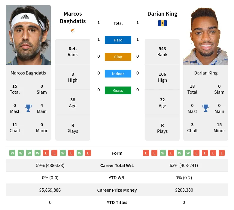 Baghdatis King H2h Summary Stats 24th April 2024