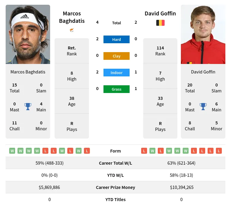 Baghdatis Goffin H2h Summary Stats 20th April 2024