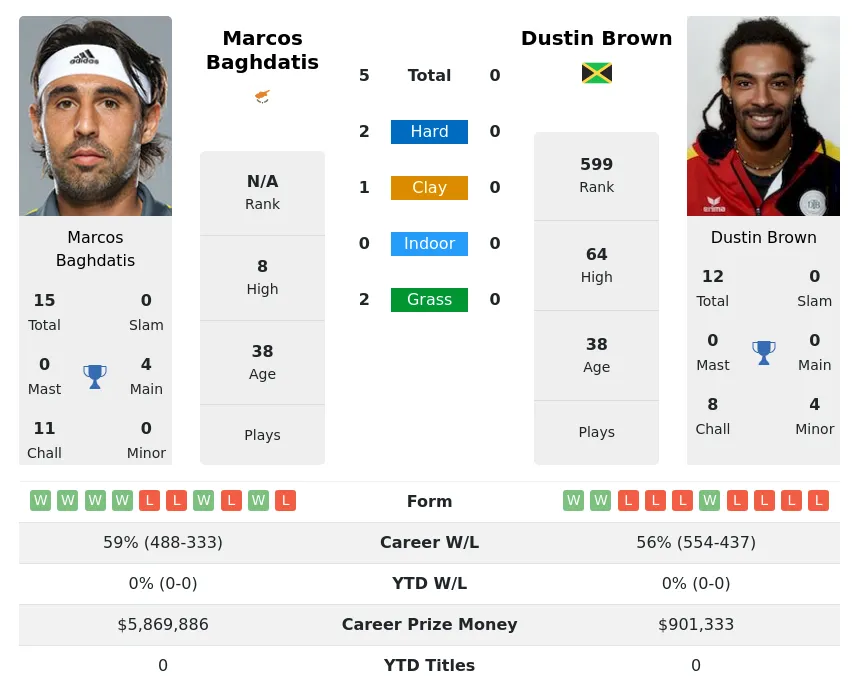 Baghdatis Brown H2h Summary Stats 28th March 2024