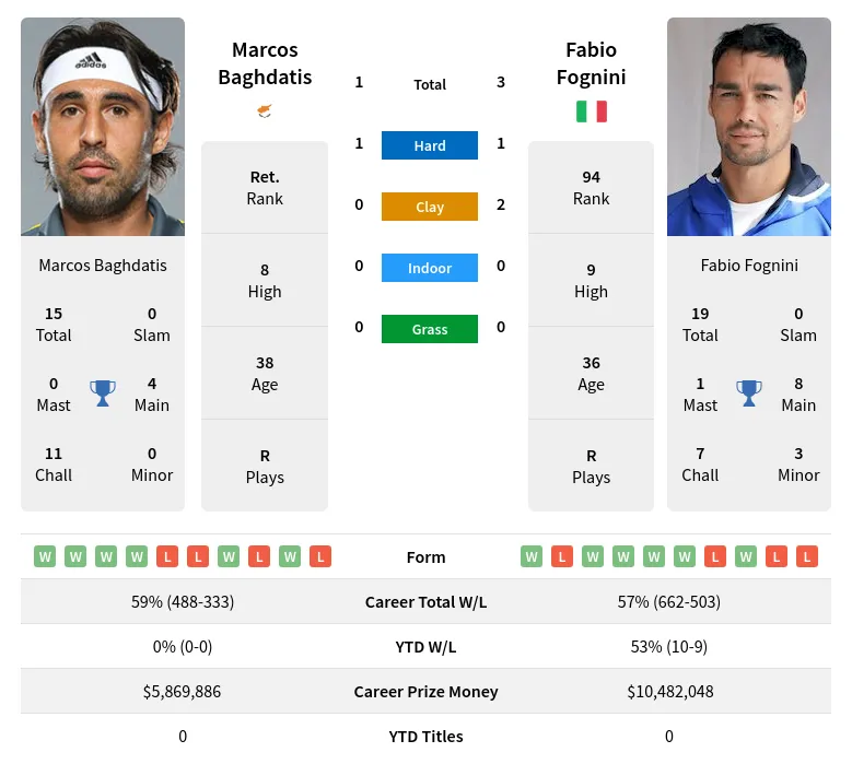 Fognini Baghdatis H2h Summary Stats 29th March 2024