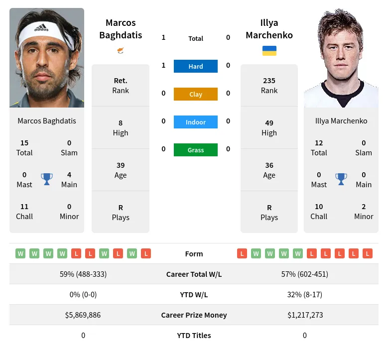 Baghdatis Marchenko H2h Summary Stats 19th April 2024