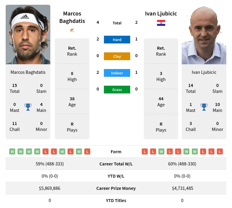 Ljubicic Baghdatis H2h Summary Stats 29th March 2024