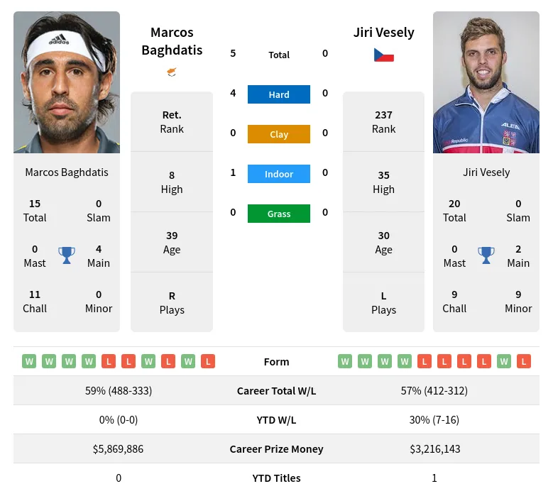 Baghdatis Vesely H2h Summary Stats 27th June 2024