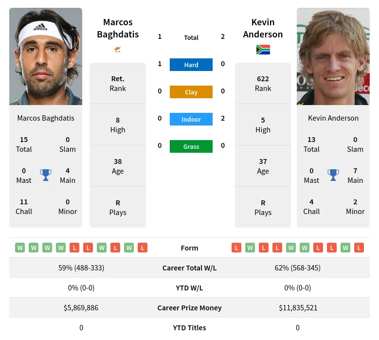 Baghdatis Anderson H2h Summary Stats 18th April 2024