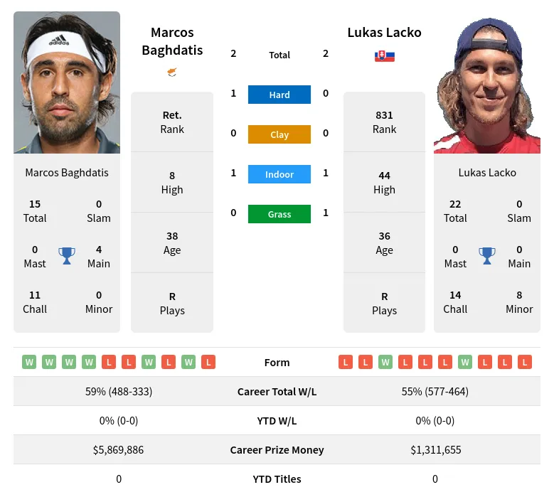 Lacko Baghdatis H2h Summary Stats 28th March 2024