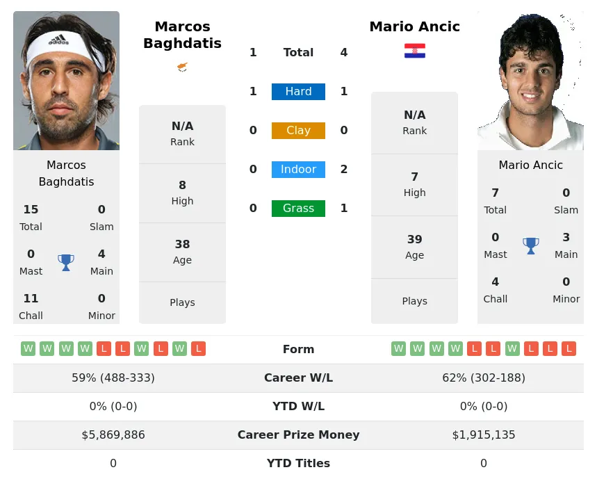 Ancic Baghdatis H2h Summary Stats 22nd June 2024