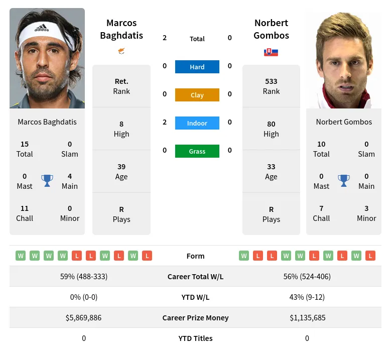 Baghdatis Gombos H2h Summary Stats 24th April 2024