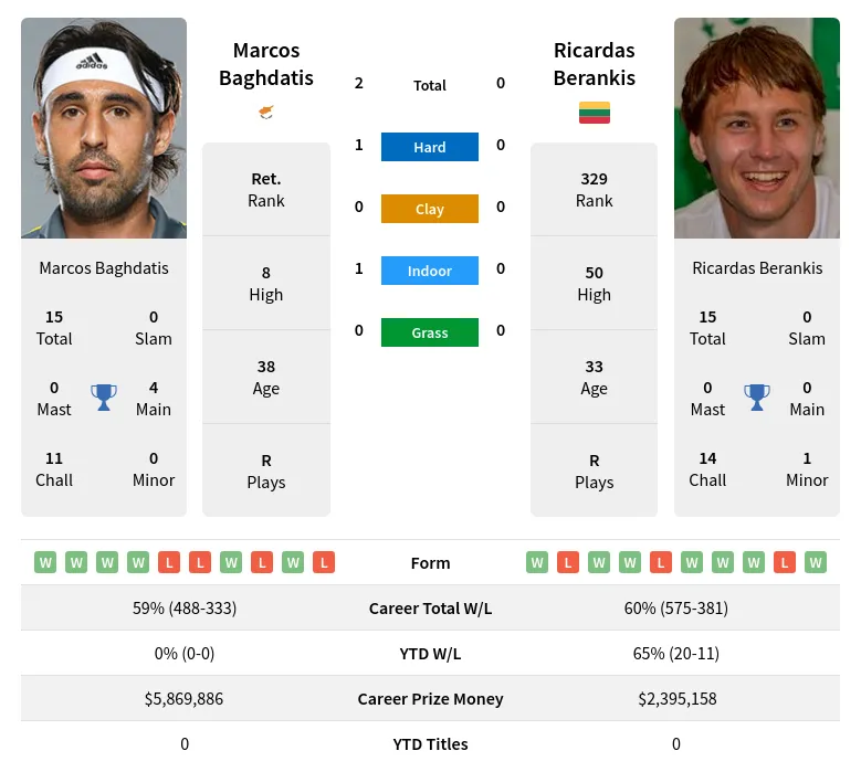 Baghdatis Berankis H2h Summary Stats 29th March 2024