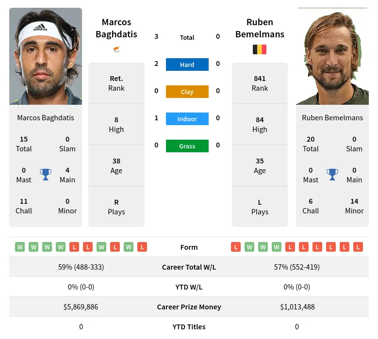 Bemelmans Baghdatis H2h Summary Stats 28th March 2024