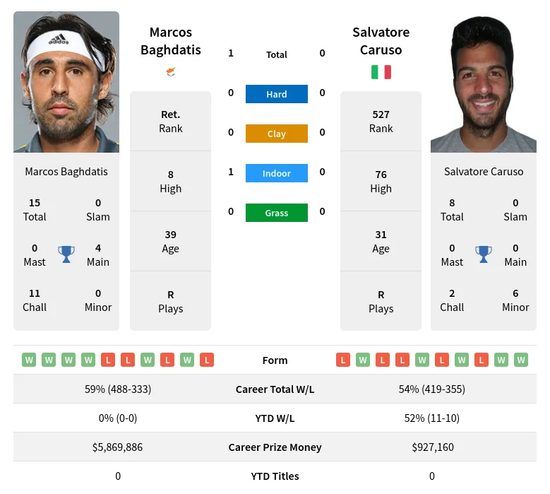 Baghdatis Caruso H2h Summary Stats 17th April 2024