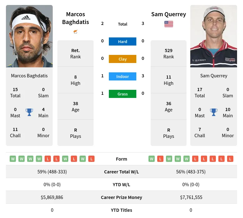 Querrey Baghdatis H2h Summary Stats 29th March 2024