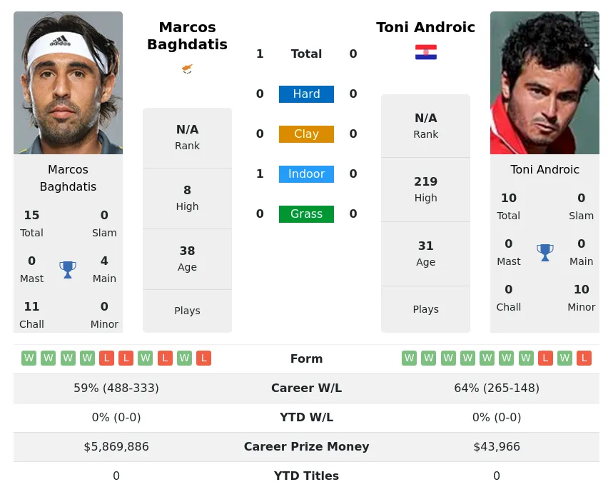 Baghdatis Androic H2h Summary Stats 20th April 2024
