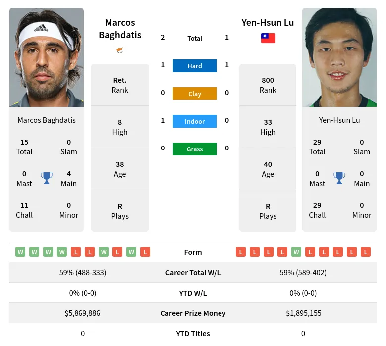 Baghdatis Lu H2h Summary Stats 29th March 2024