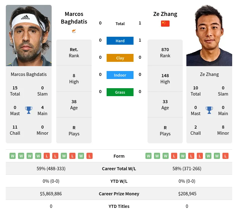 Zhang Baghdatis H2h Summary Stats 17th April 2024