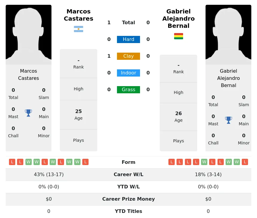 Castares Bernal H2h Summary Stats 29th March 2024