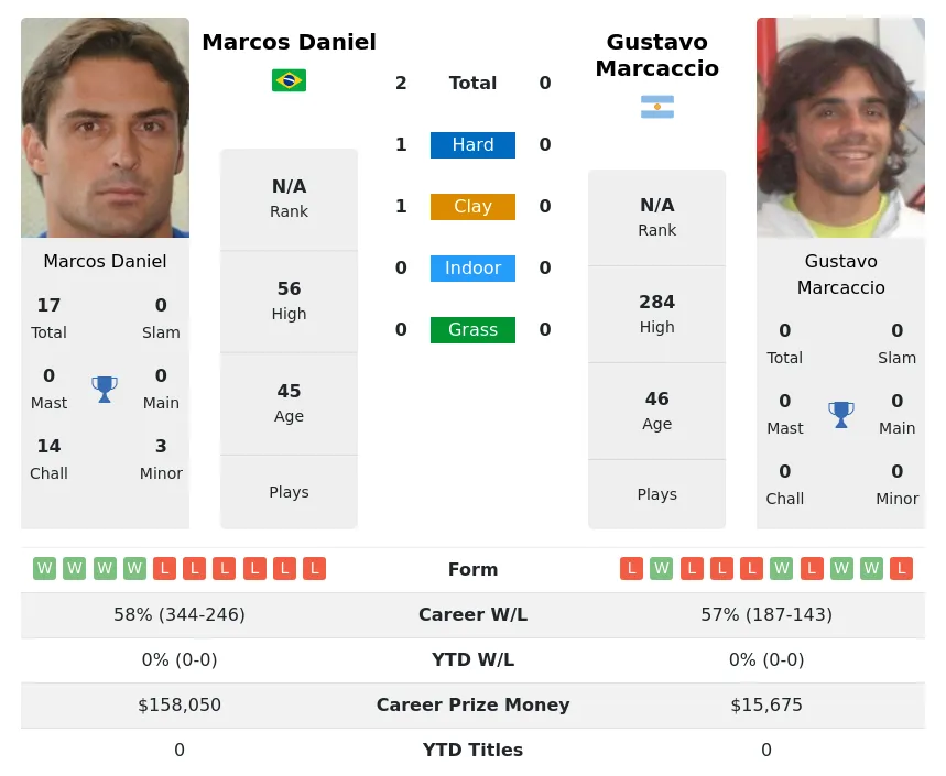 Daniel Marcaccio H2h Summary Stats 28th June 2024