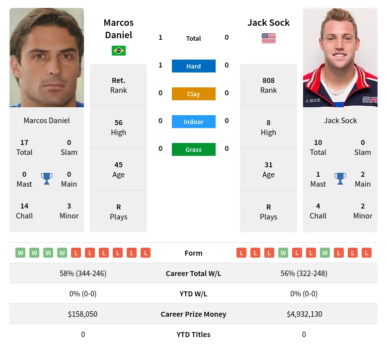 Daniel Sock H2h Summary Stats 19th April 2024