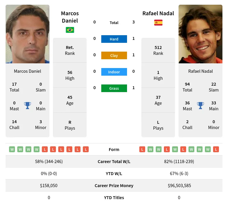 Daniel Nadal H2h Summary Stats 20th April 2024