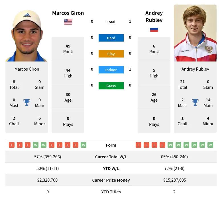 Giron Rublev H2h Summary Stats 28th March 2024