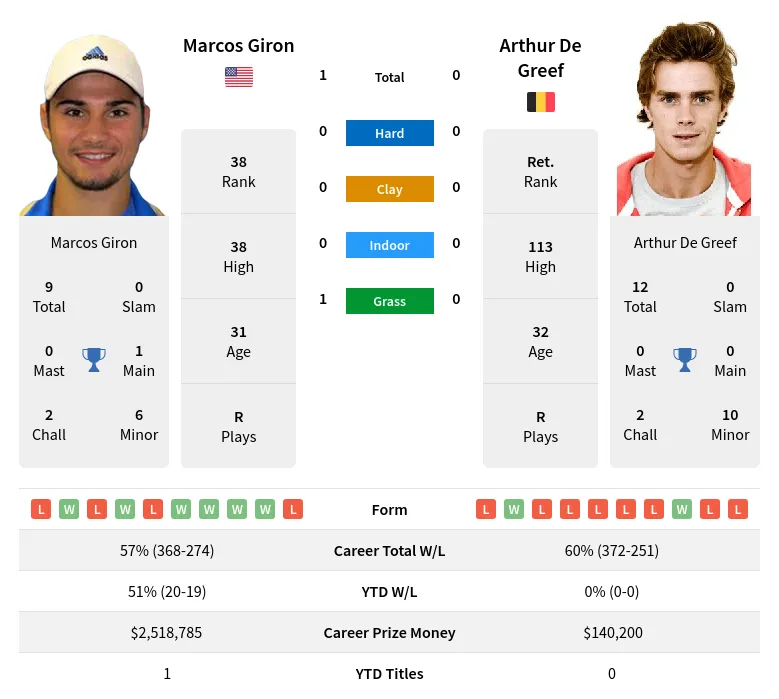 Greef Giron H2h Summary Stats 19th April 2024