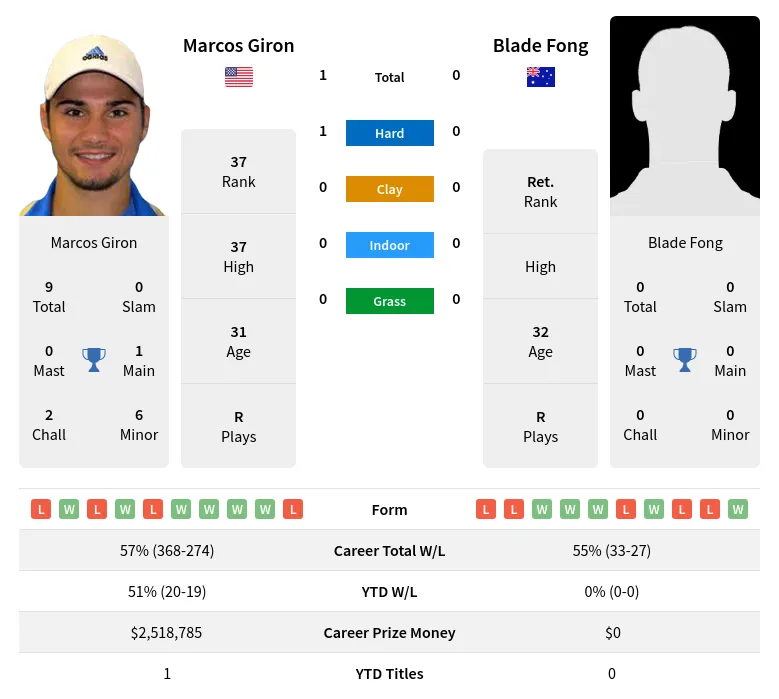 Giron Fong H2h Summary Stats 19th April 2024