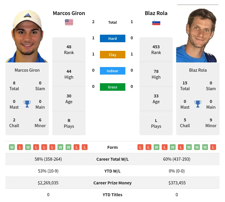 Giron Rola H2h Summary Stats 29th June 2024