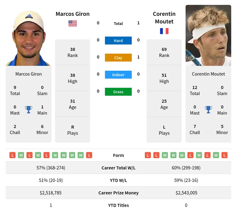 Giron Moutet H2h Summary Stats 19th April 2024