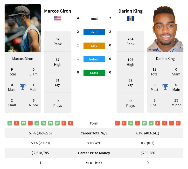 Giron King H2h Summary Stats 24th April 2024