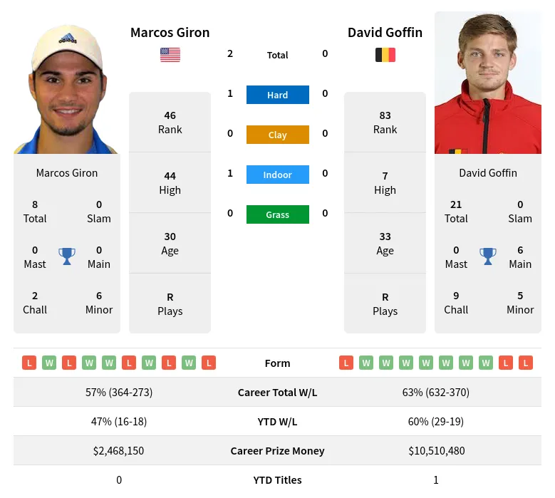 Giron Goffin H2h Summary Stats 17th June 2024