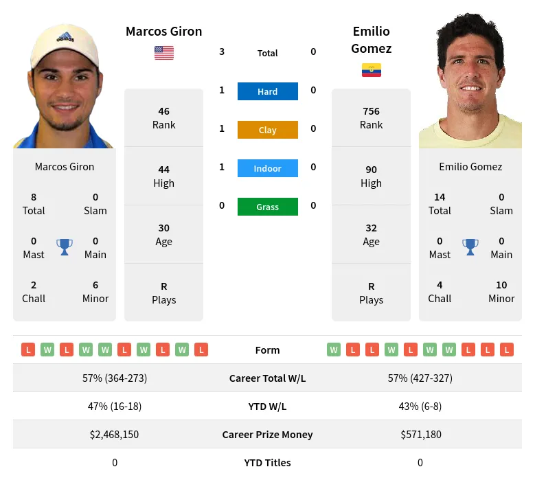 Gomez Giron H2h Summary Stats 19th April 2024