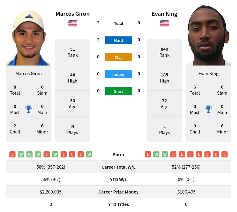 King Giron H2h Summary Stats 23rd April 2024