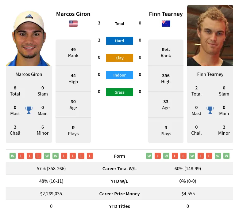 Giron Tearney H2h Summary Stats 29th March 2024