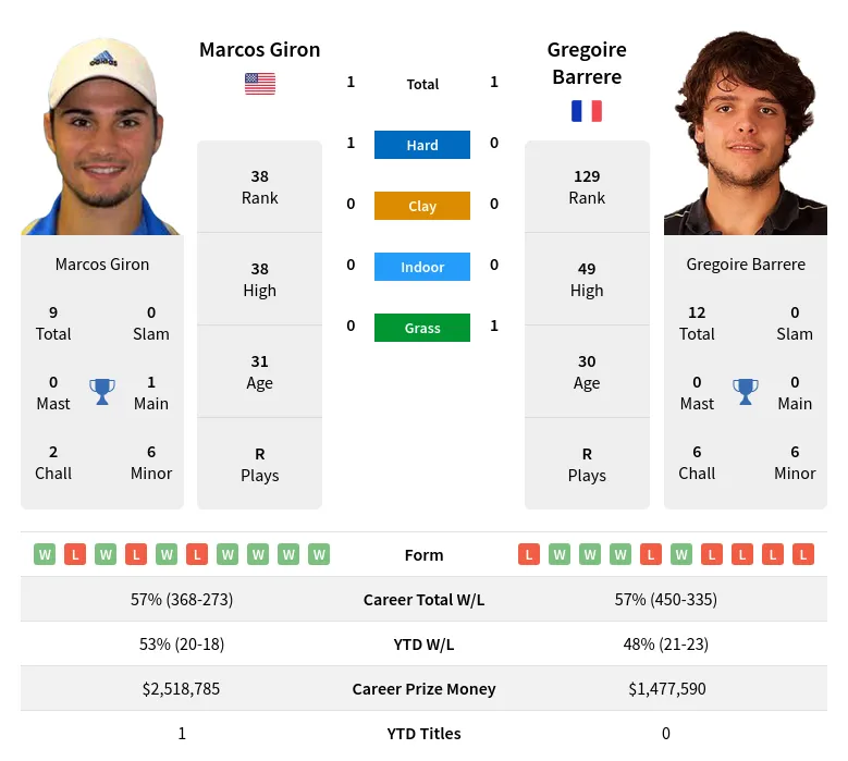 Giron Barrere H2h Summary Stats 4th May 2024