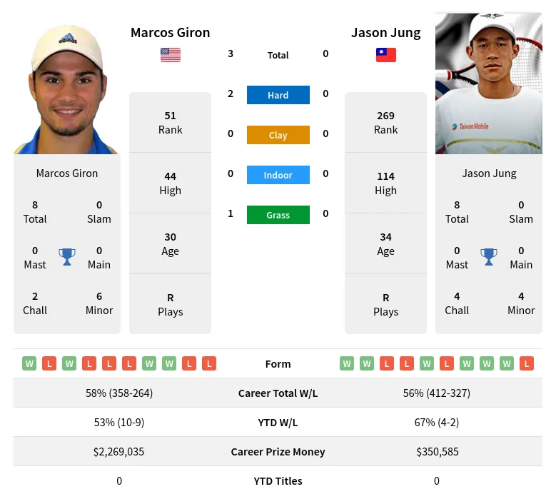 Giron Jung H2h Summary Stats 20th April 2024