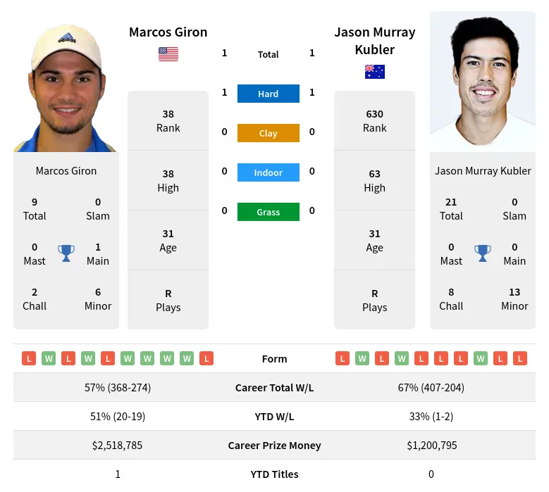 Giron Kubler H2h Summary Stats 19th April 2024