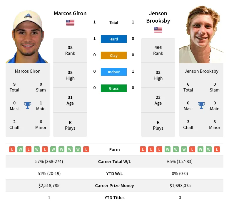 Brooksby Giron H2h Summary Stats 26th June 2024