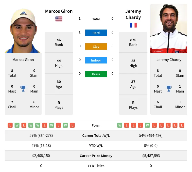 Chardy Giron H2h Summary Stats 23rd April 2024