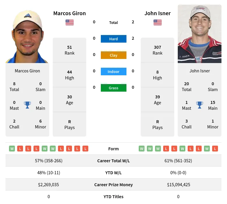 Giron Isner H2h Summary Stats 24th April 2024