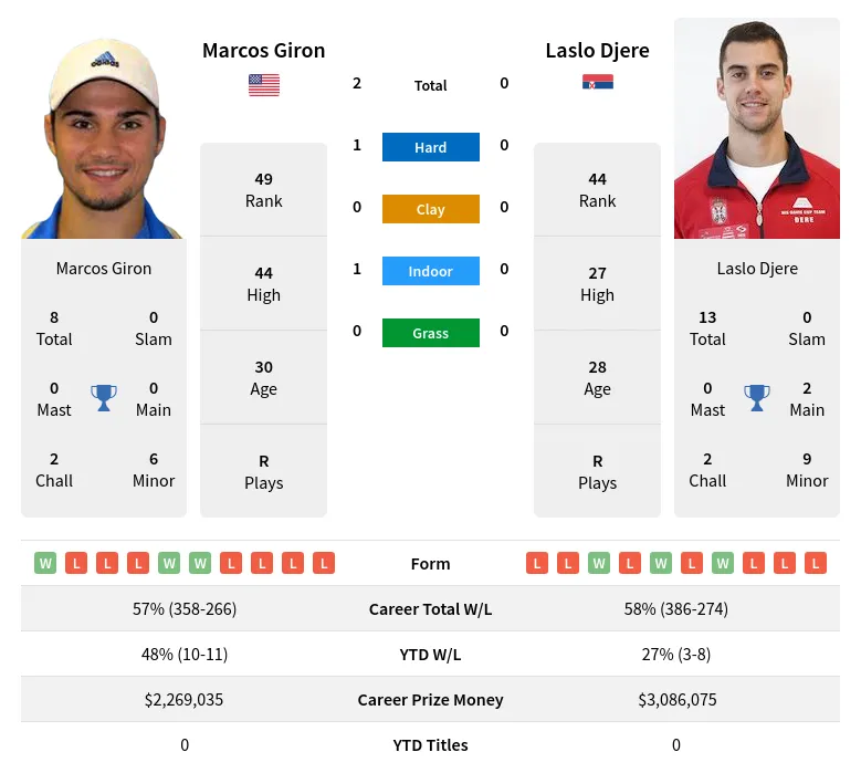 Giron Djere H2h Summary Stats 20th April 2024